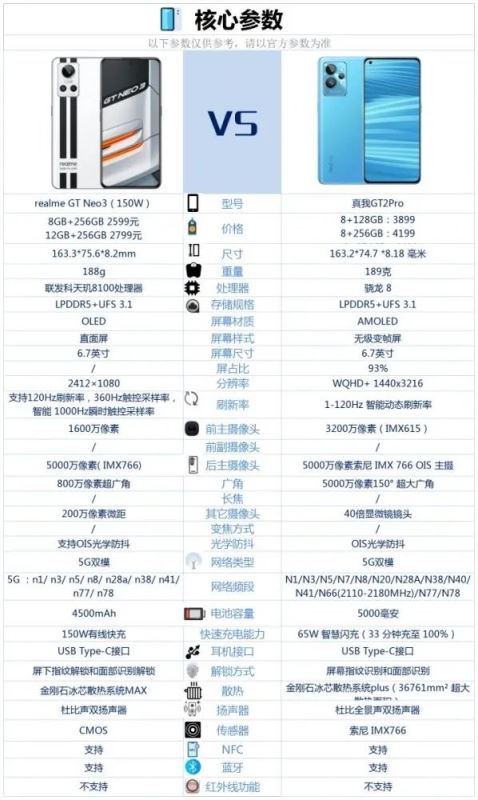 真我GTNeo3对比真我GT2Pro
