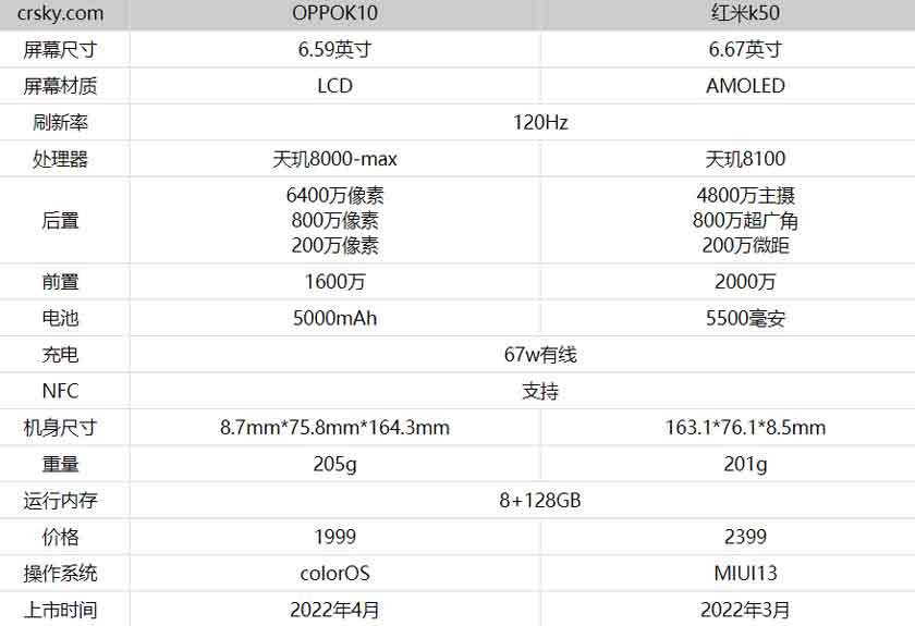 oppok10对比红米k50