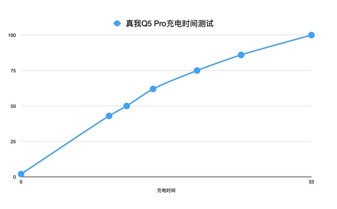 真我Q5Pro评测