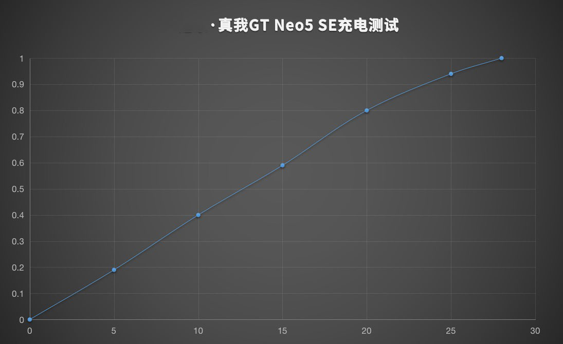 真我GT Neo5 SE详细评测