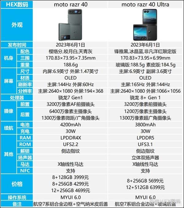 联想motorazr40和ultra有什么区别