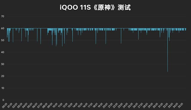 iQOO11S性能测试