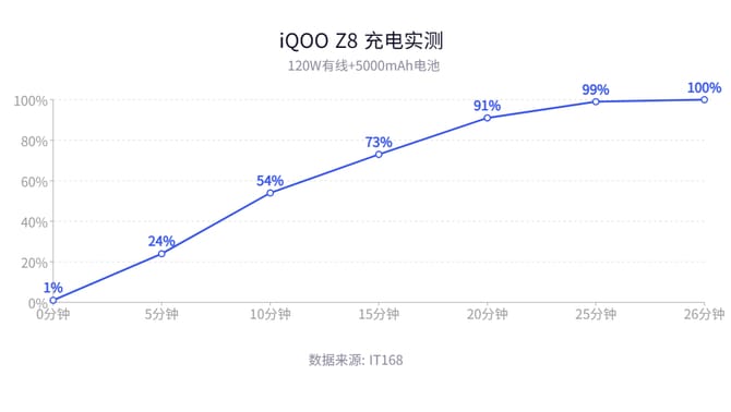iQOOZ8测评