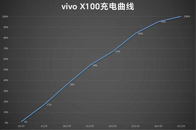 vivoX100评测