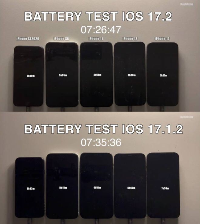 ios17.2耗电情况测评