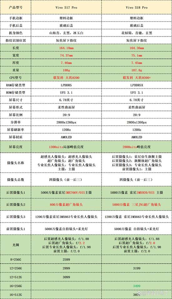 VivoS18Pro对比VivoS17Pro区别