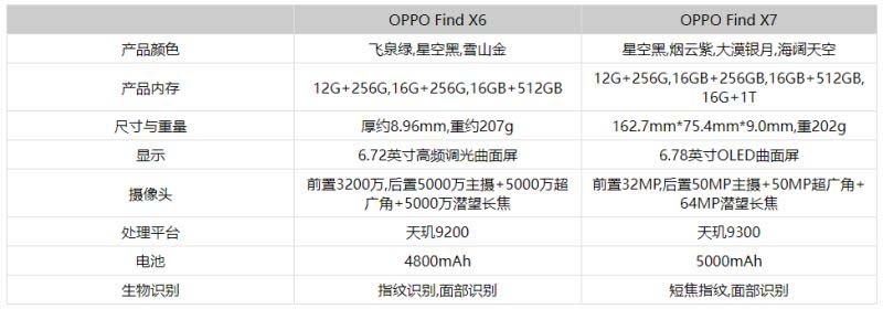 OPPOFindX7和OPPOFindX6不同点