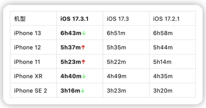 iOS17.3.1正式版