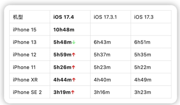 iPhone15Pro掉电快
