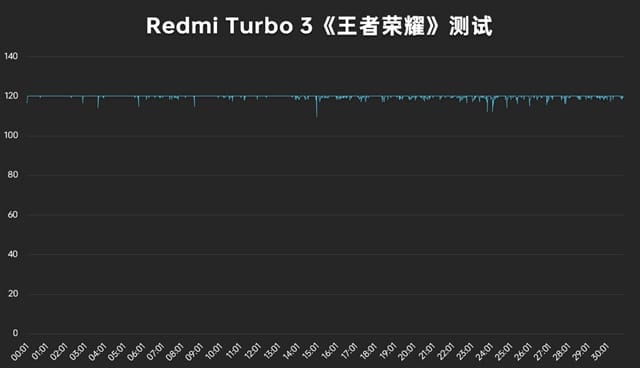 RedmiTurbo3评测