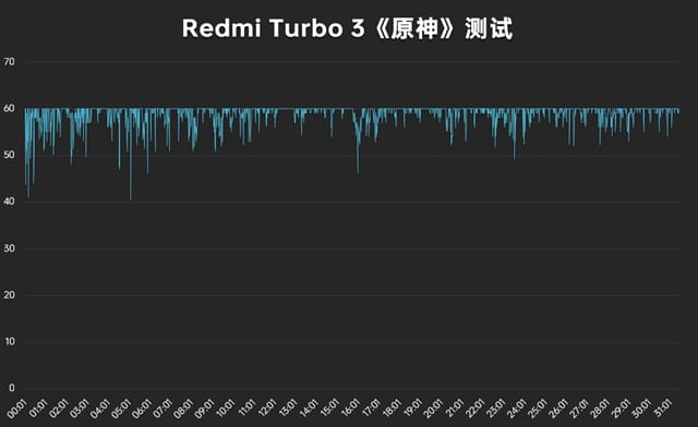 RedmiTurbo3评测