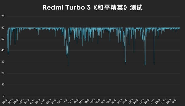 RedmiTurbo3评测