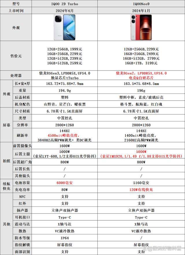 QOOZ9Turbo和iQOONeo9有何区别