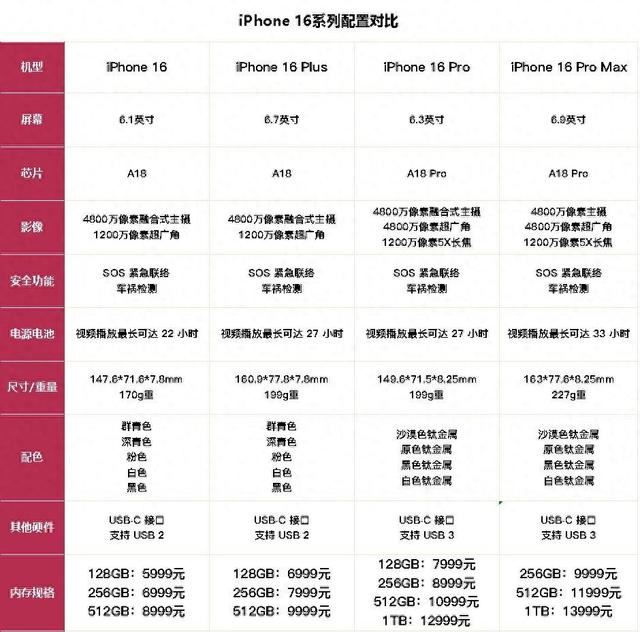 iPhone16系列怎么选