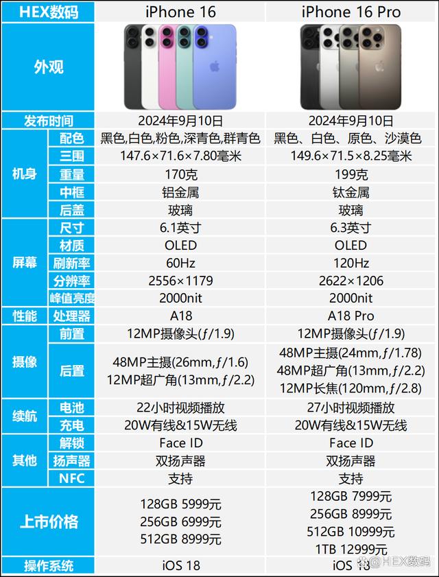 iPhone16和iPhone16Pro对比评测