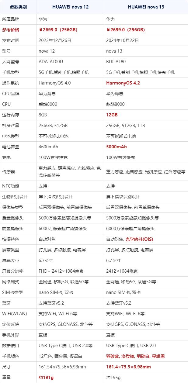 华为nova13对比华为nova12