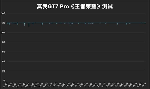 GT7Pro评测