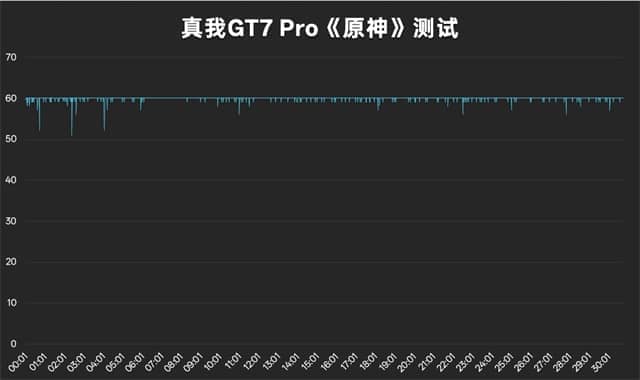 GT7Pro评测
