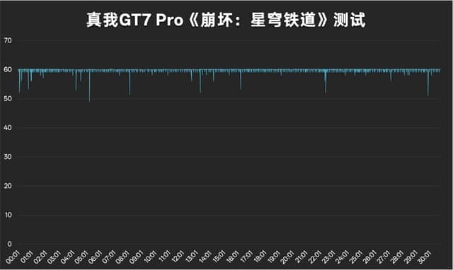GT7Pro评测