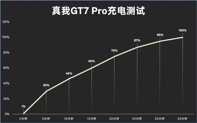 GT7Pro评测