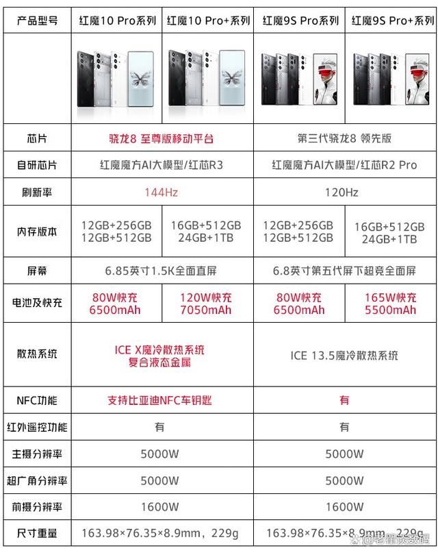 红魔10Pro怎么选