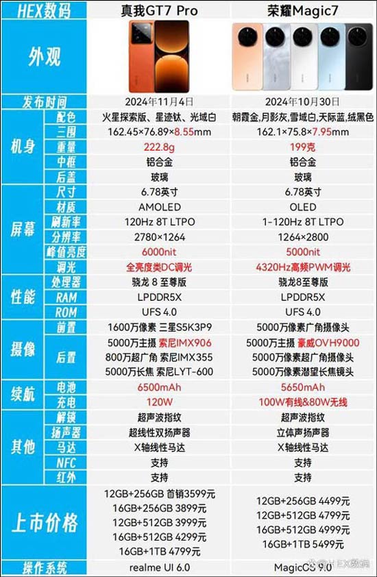 真我GT7Pro和荣耀Magic7哪个好