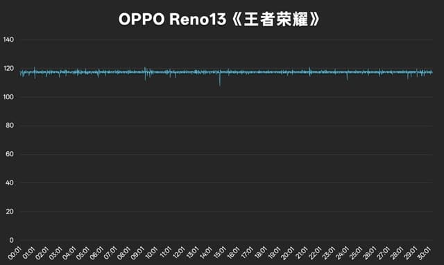 OPPOReno13评测