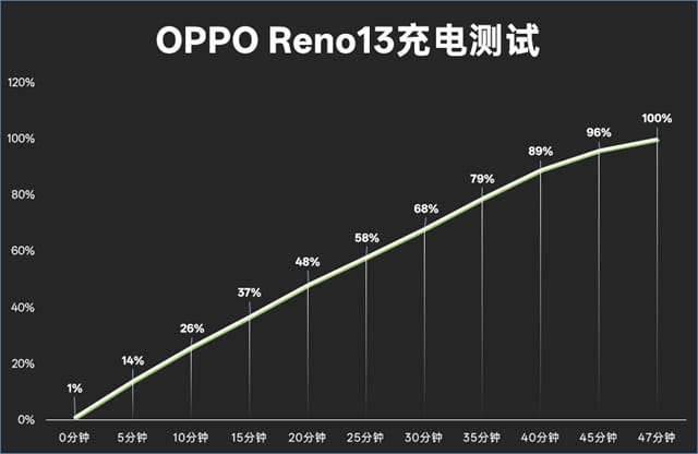 OPPOReno13评测