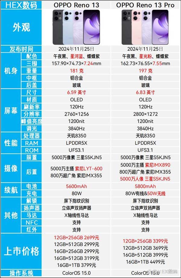 OPPOReno13和Pro的区别