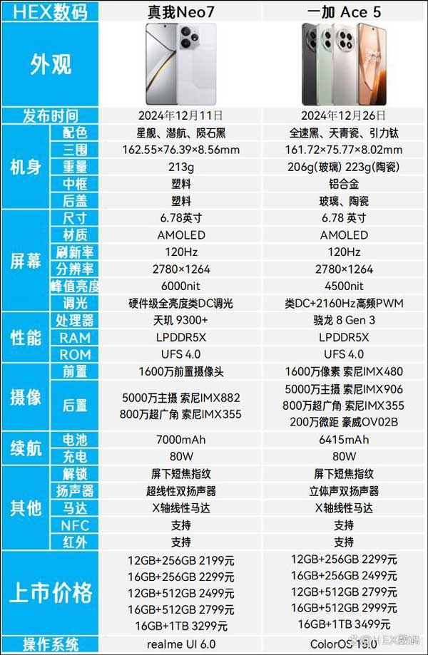 真我Neo7对比一加Ace5怎么选