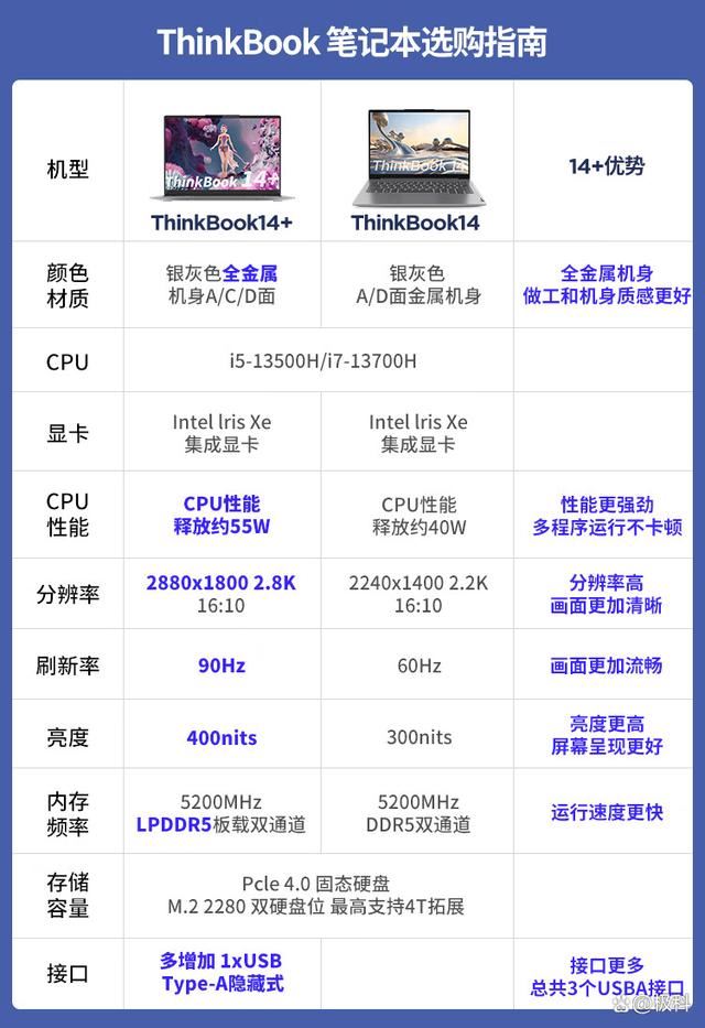 ThinkBook怎么选