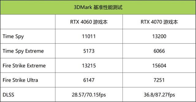游戏本4070和4060对比