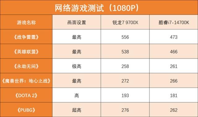9700X与14700K对比测评
