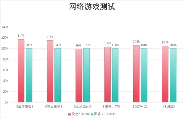 9700X与14700K对比测评