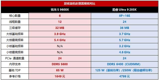 9600X完胜285K