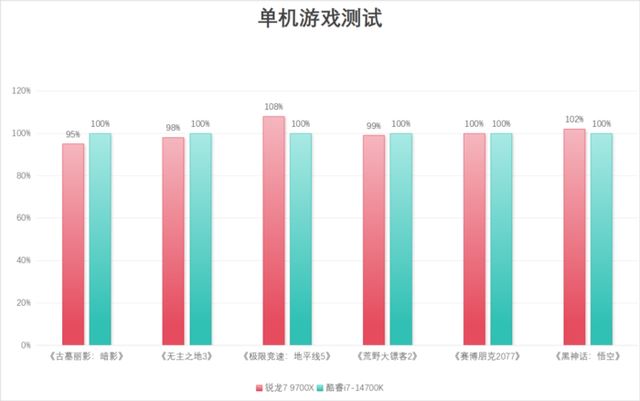 9700X与14700K对比测评
