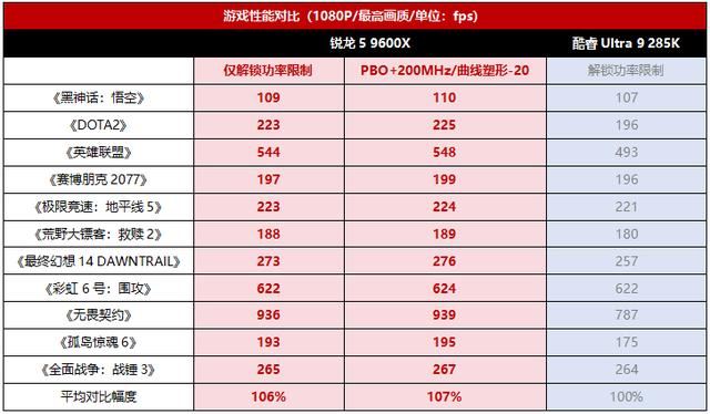9600X完胜285K
