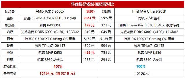 9600X完胜285K