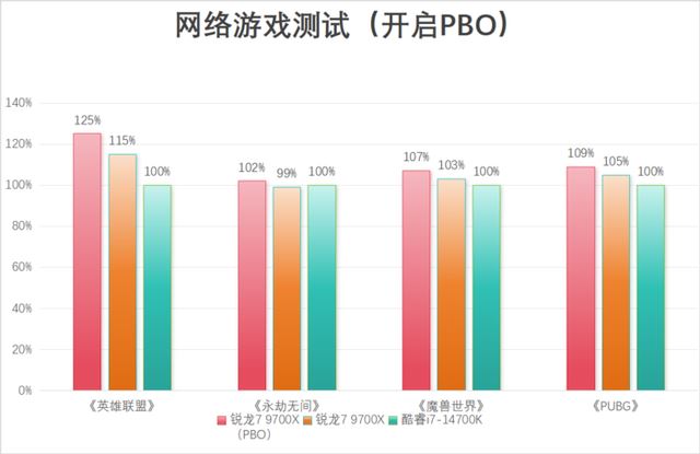 9700X与14700K对比测评