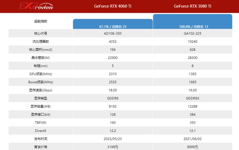 3080ti和4060ti显卡差异介绍