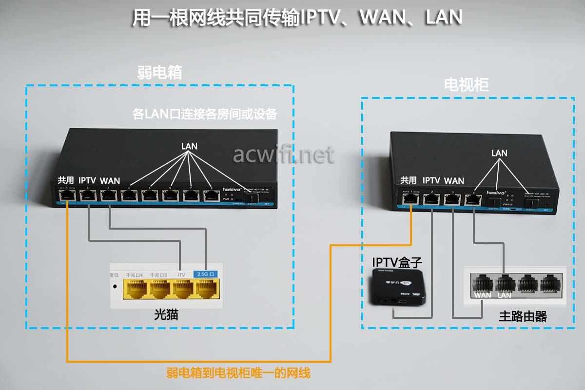  弱电箱到客厅只有一根网线怎么解决