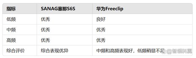 sanag塞那S6S和华为Freeclip评测
