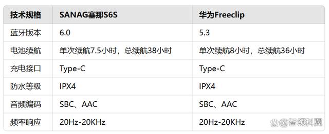 sanag塞那S6S和华为Freeclip评测