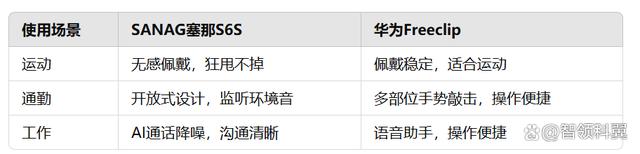 sanag塞那S6S和华为Freeclip评测