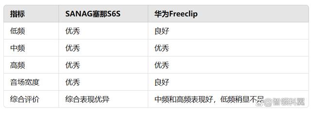 sanag塞那S6S和华为Freeclip评测
