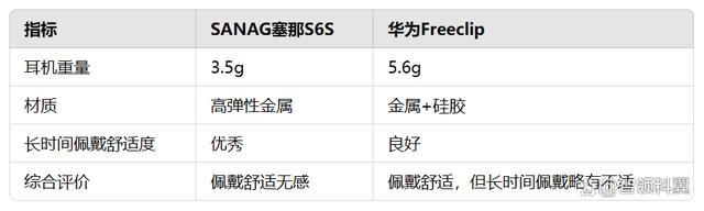 sanag塞那S6S和华为Freeclip评测