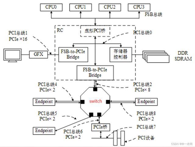 PCIe是什么