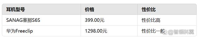 sanag塞那S6S和华为Freeclip评测