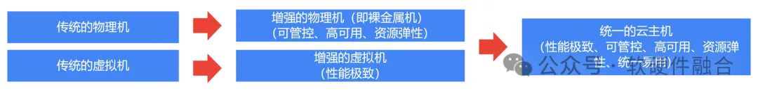 裸金属和物理机有什么区别