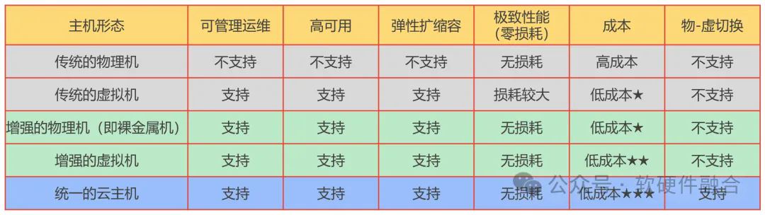 裸金属和物理机有什么区别